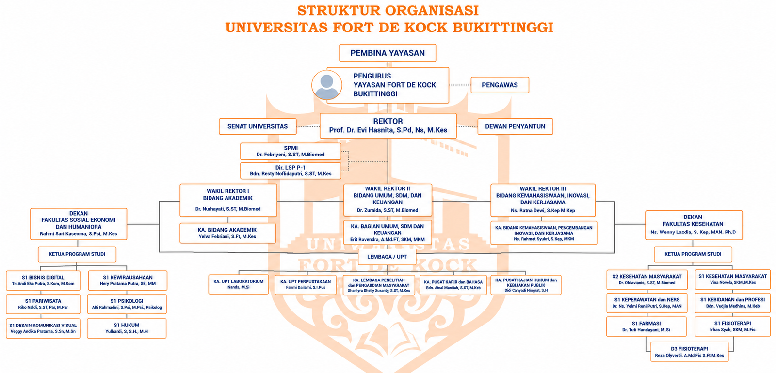 Struktur Organisasi Universitas Fort De Kock
